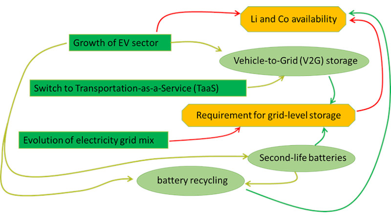 figure showing the interlinked transport and energy sectors, with transition pathways